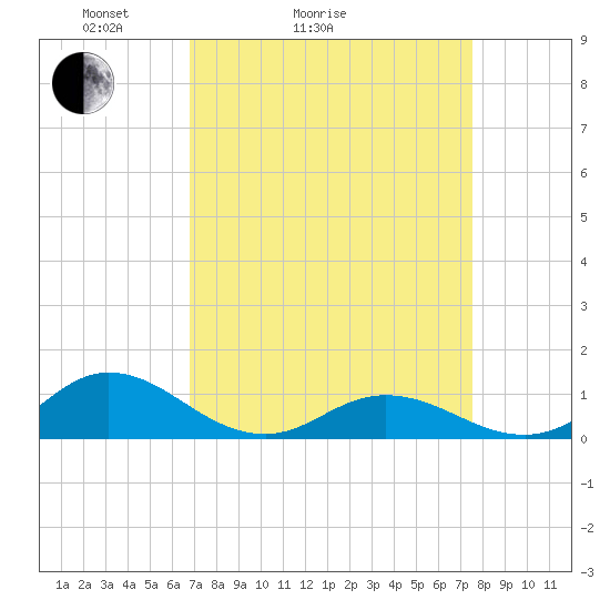 Spooner Creek tide chart for Friday, April 4, 2025