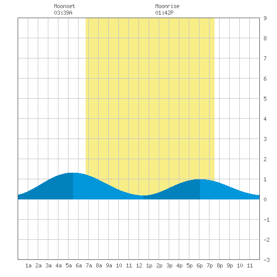 Spooner Creek tide chart for Sunday, April 6, 2025