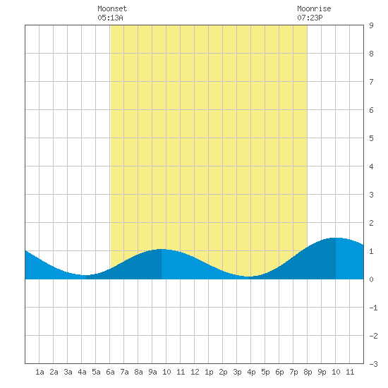 Spooner Creek tide chart for Sunday, May 11, 2025