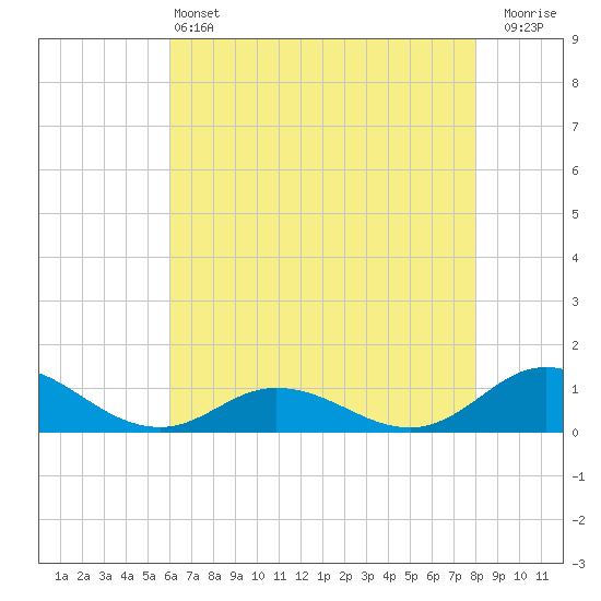 Spooner Creek tide chart for Tuesday, May 13, 2025