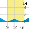 Spooner Creek tide chart for Wednesday, May 14, 2025