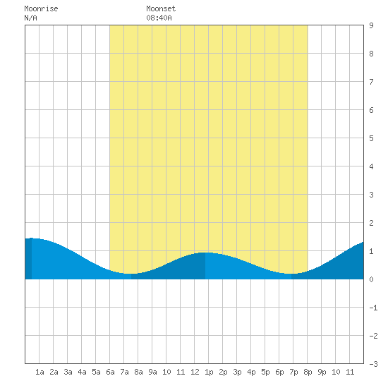 Spooner Creek tide chart for Friday, May 16, 2025