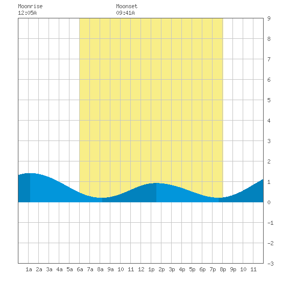 Spooner Creek tide chart for Saturday, May 17, 2025
