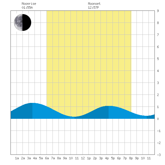 Spooner Creek tide chart for Tuesday, May 20, 2025