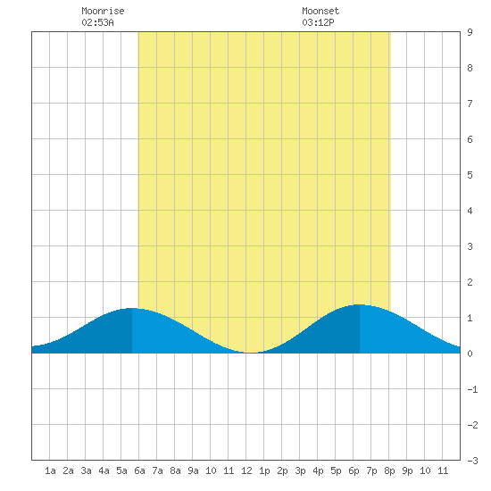 Spooner Creek tide chart for Thursday, May 22, 2025