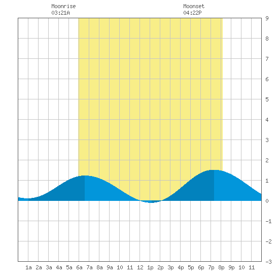 Spooner Creek tide chart for Friday, May 23, 2025