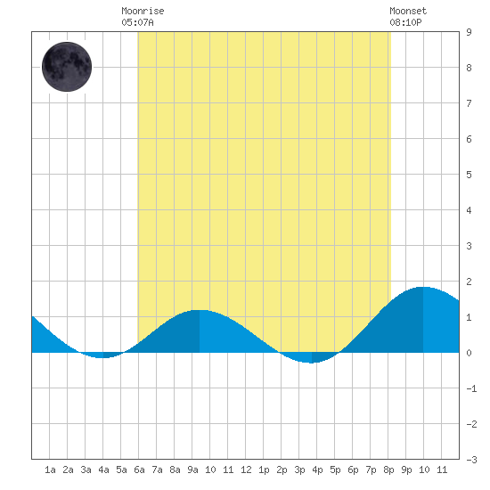 Spooner Creek tide chart for Monday, May 26, 2025