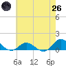 Spooner Creek tide chart for Monday, May 26, 2025