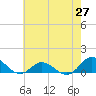 Spooner Creek tide chart for Tuesday, May 27, 2025