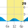 Spooner Creek tide chart for Thursday, May 29, 2025