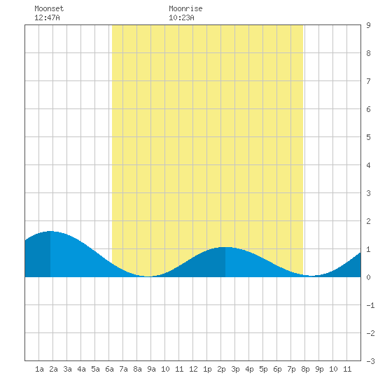 Spooner Creek tide chart for Friday, May 2, 2025
