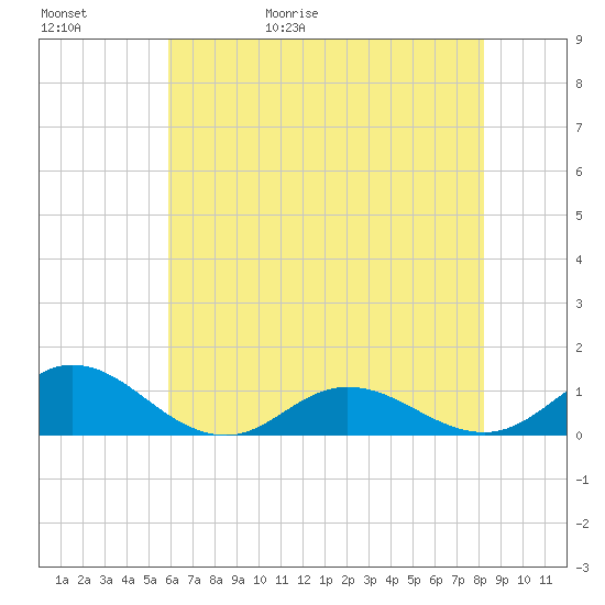 Spooner Creek tide chart for Saturday, May 31, 2025