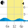 Spooner Creek tide chart for Sunday, May 4, 2025