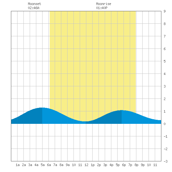 Spooner Creek tide chart for Monday, May 5, 2025