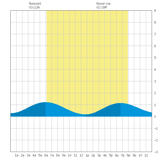 Spooner Creek tide chart for Tuesday, May 6, 2025