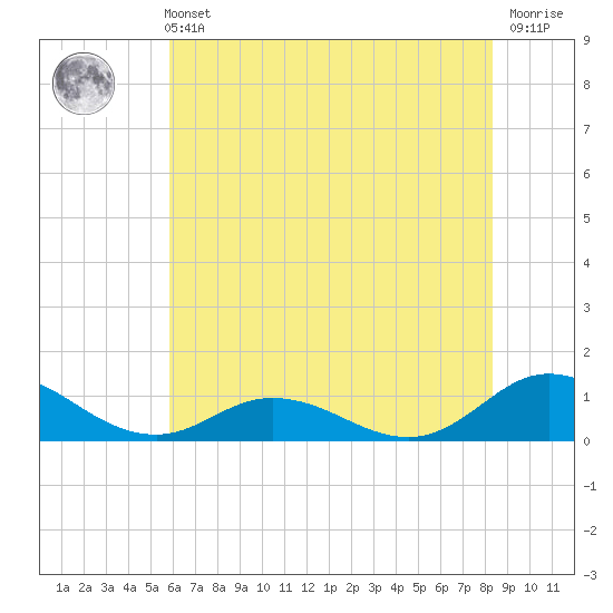 Spooner Creek tide chart for Wednesday, June 11, 2025