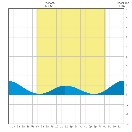 Spooner Creek tide chart for Friday, June 13, 2025