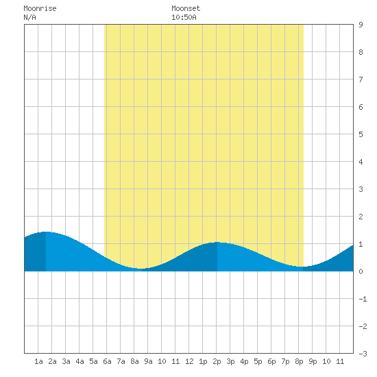 Spooner Creek tide chart for Monday, June 16, 2025