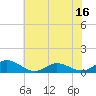 Spooner Creek tide chart for Monday, June 16, 2025
