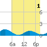 Spooner Creek tide chart for Sunday, June 1, 2025