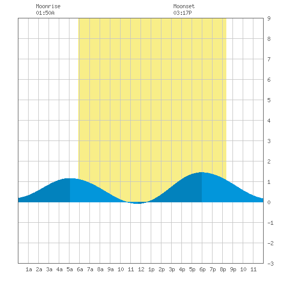 Spooner Creek tide chart for Friday, June 20, 2025