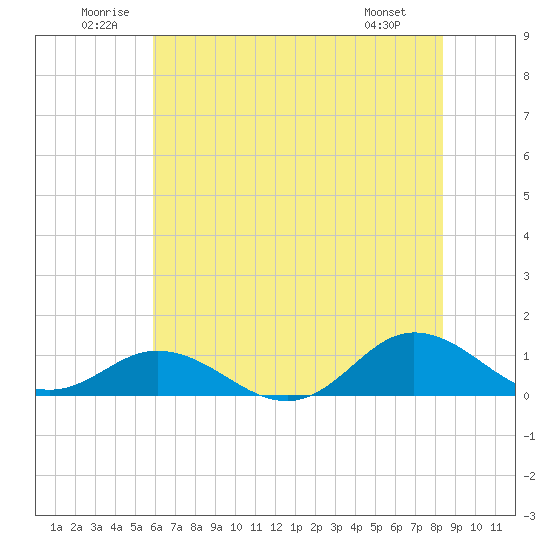 Spooner Creek tide chart for Saturday, June 21, 2025