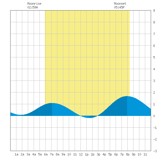Spooner Creek tide chart for Sunday, June 22, 2025