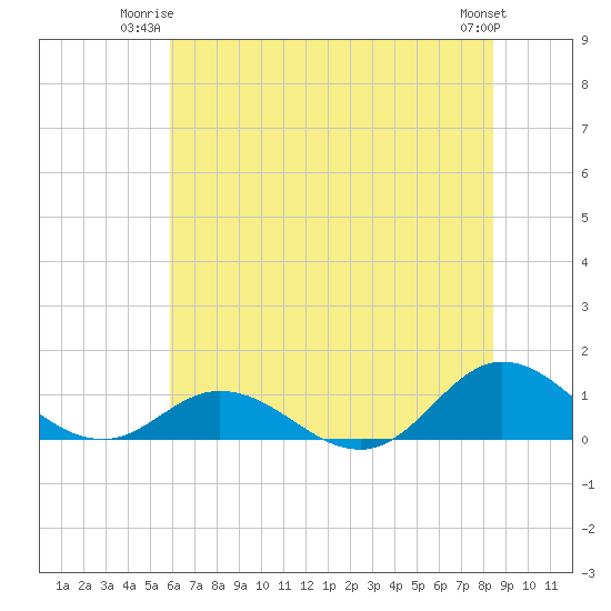 Spooner Creek tide chart for Monday, June 23, 2025