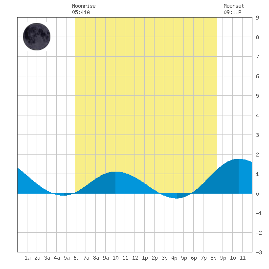 Spooner Creek tide chart for Wednesday, June 25, 2025
