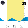 Spooner Creek tide chart for Wednesday, June 25, 2025
