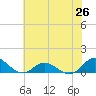 Spooner Creek tide chart for Thursday, June 26, 2025