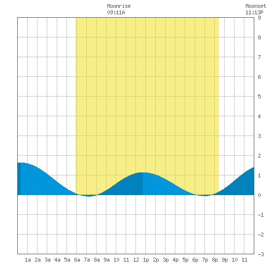 Spooner Creek tide chart for Saturday, June 28, 2025