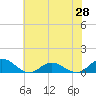 Spooner Creek tide chart for Saturday, June 28, 2025