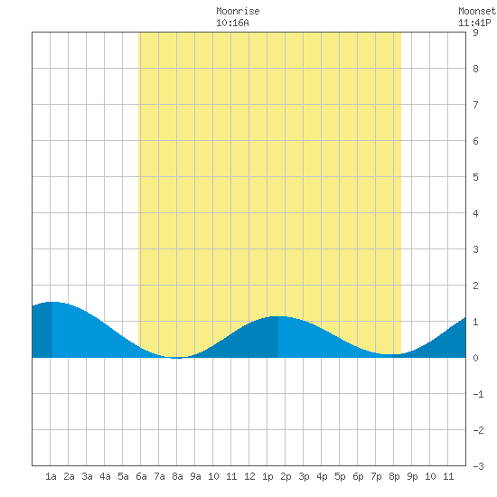Spooner Creek tide chart for Sunday, June 29, 2025