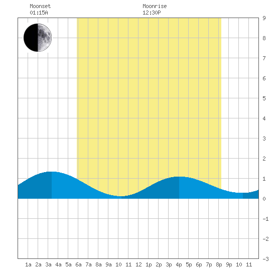 Spooner Creek tide chart for Monday, June 2, 2025