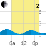 Spooner Creek tide chart for Monday, June 2, 2025