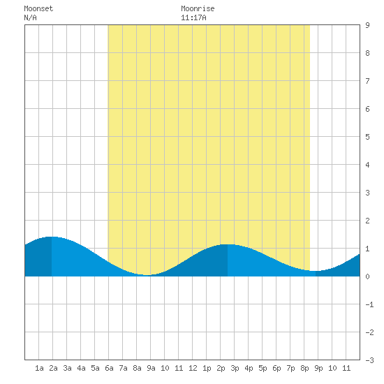 Spooner Creek tide chart for Monday, June 30, 2025
