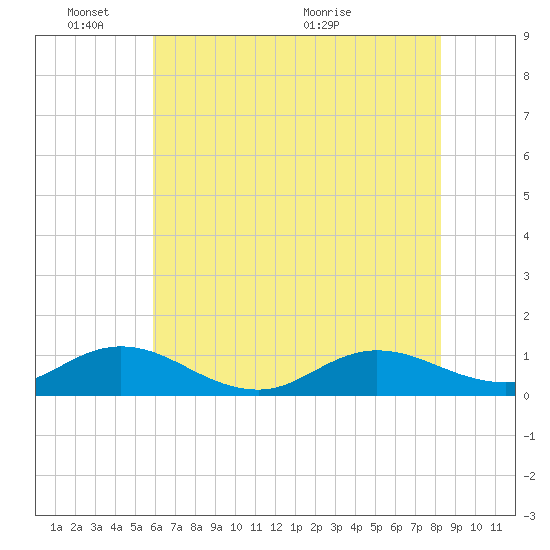 Spooner Creek tide chart for Tuesday, June 3, 2025