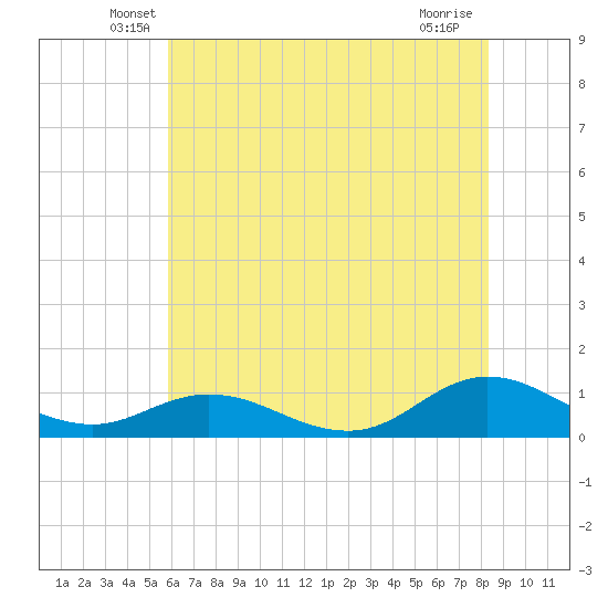 Spooner Creek tide chart for Saturday, June 7, 2025