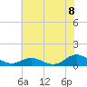 Spooner Creek tide chart for Sunday, June 8, 2025