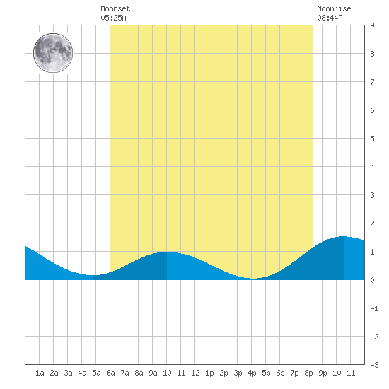 Spooner Creek tide chart for Thursday, July 10, 2025