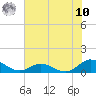 Spooner Creek tide chart for Thursday, July 10, 2025