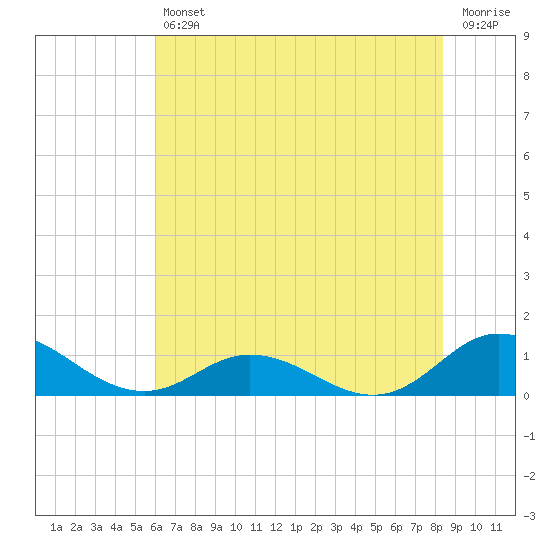 Spooner Creek tide chart for Friday, July 11, 2025