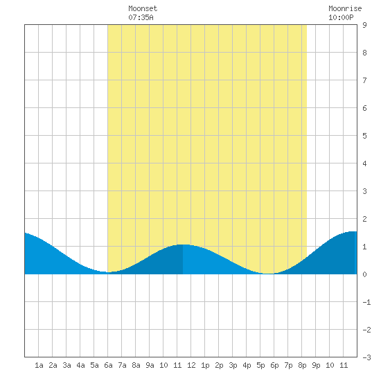 Spooner Creek tide chart for Saturday, July 12, 2025