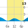 Spooner Creek tide chart for Sunday, July 13, 2025