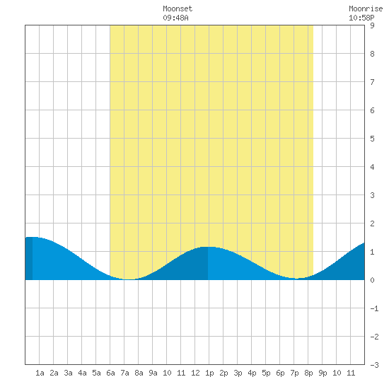Spooner Creek tide chart for Monday, July 14, 2025