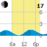 Spooner Creek tide chart for Thursday, July 17, 2025