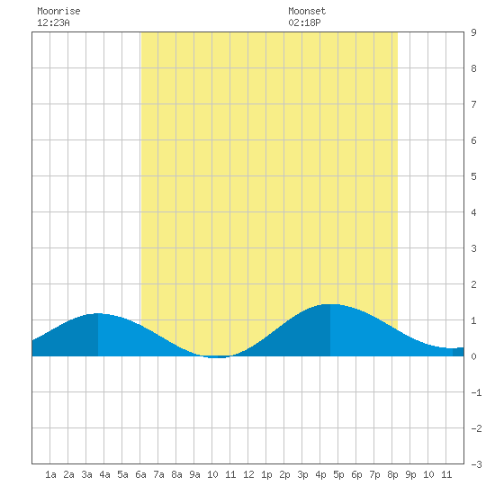 Spooner Creek tide chart for Friday, July 18, 2025