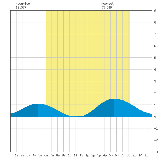Spooner Creek tide chart for Saturday, July 19, 2025