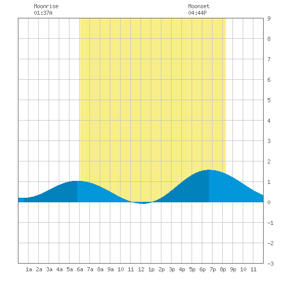 Spooner Creek tide chart for Sunday, July 20, 2025